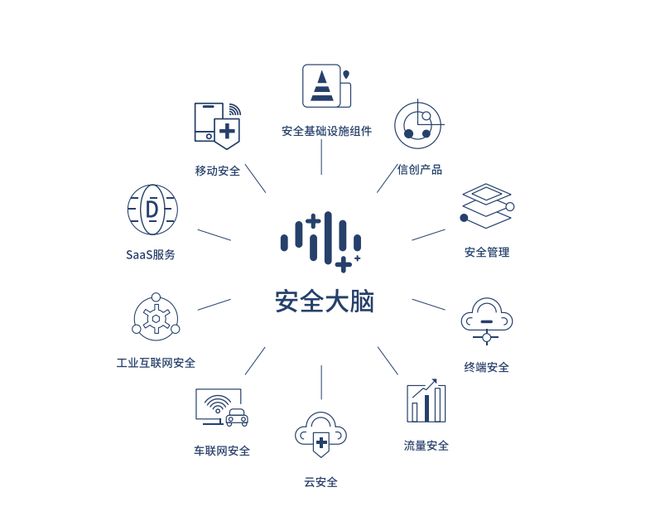 360加速去廣告化進程，安全業務能否成為第二增長引擎？