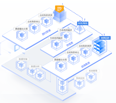 互融云 以互聯(lián)網(wǎng)+金融+場(chǎng)景重塑供應(yīng)鏈金融，讓金融服務(wù)回歸本質(zhì)